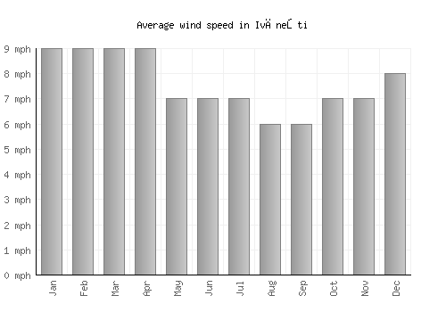 Ivăneşti average winspeed by month (mph)