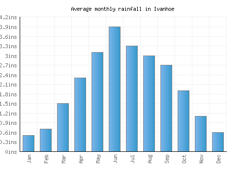 Ivanhoe monthly rainfall chart (inches)
