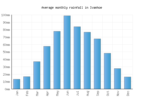Ivanhoe monthly rainfall chart (mm)