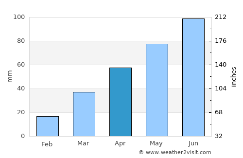 Ivanhoe average rain in April