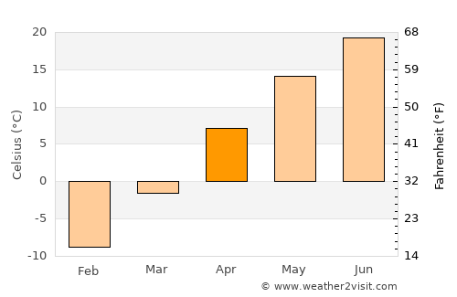 Ivanhoe average temperature in April