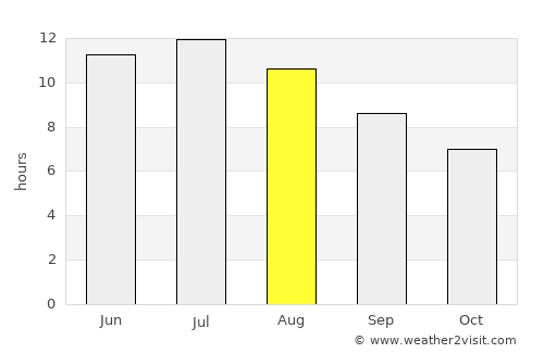 Ivanhoe average rain in August