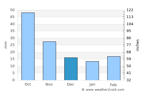 Ivanhoe average rain in December