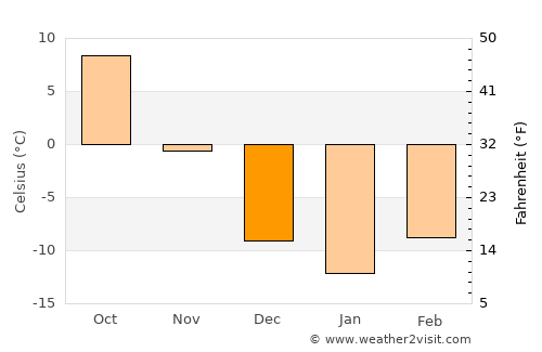 Ivanhoe average temperature in December