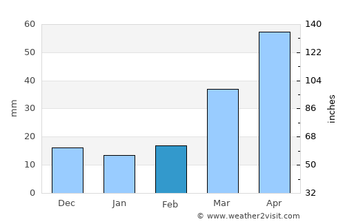 Ivanhoe average rain in February