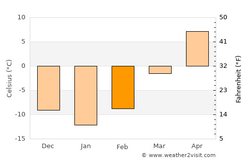Ivanhoe average temperature in February