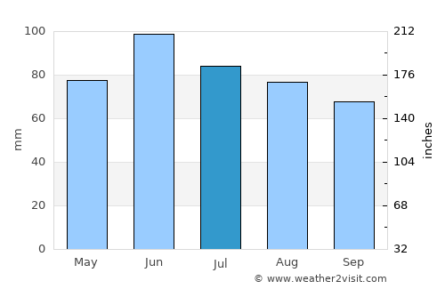 Ivanhoe average rain in July