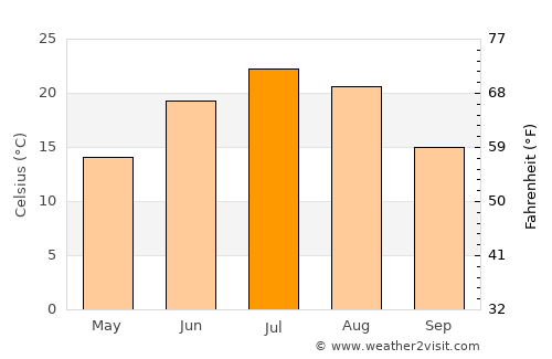 Ivanhoe average temperature in July