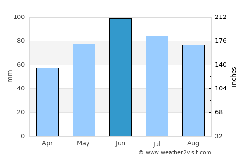Ivanhoe average rain in June