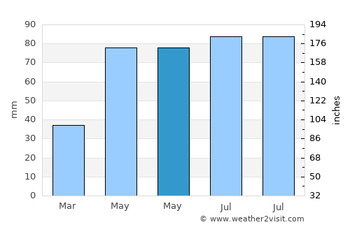 Ivanhoe average rain in May