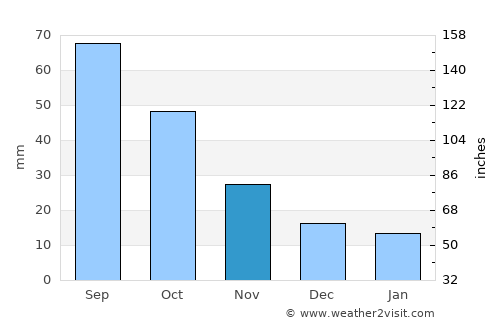 Ivanhoe average rain in November