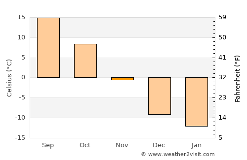 Ivanhoe average temperature in November