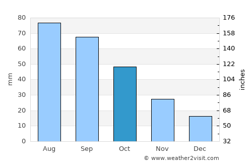 Ivanhoe average rain in October