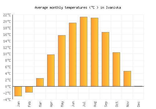 Ivanivka average temperature chart (Celsius)