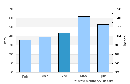 Ivankovci average rain in April