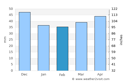 Ivankovci average rain in February
