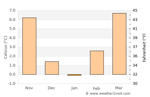 Ivankovci average temperature in January