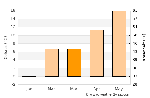 Ivankovci average temperature in March