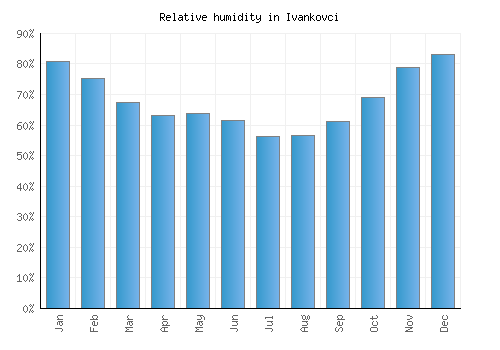 Ivankovci relative humidity averages