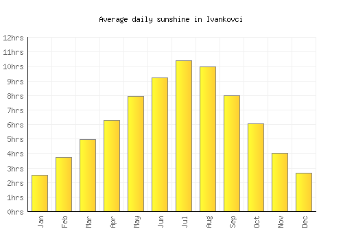 Ivankovci average daily sunshine chart