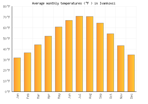 Ivankovci average temperature chart (Fahrenheit)
