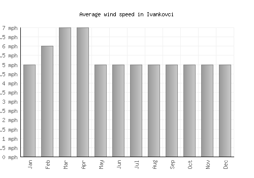 Ivankovci average winspeed by month (mph)