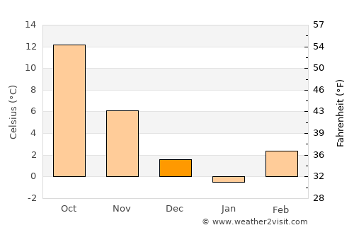 Ivankovo average temperature in December