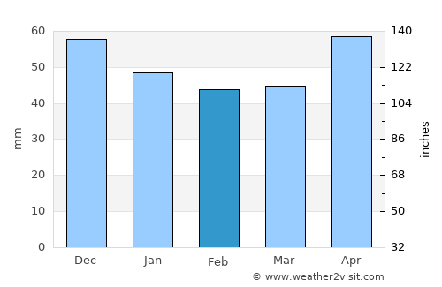 Ivankovo average rain in February