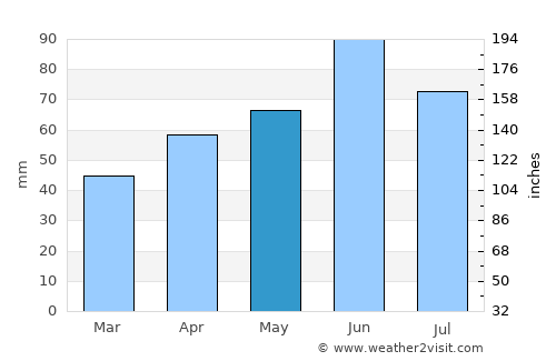 Ivankovo average rain in May