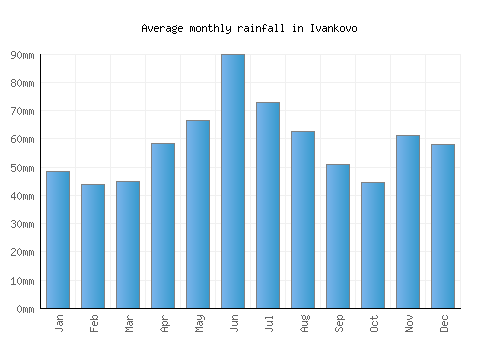 Ivankovo monthly rainfall chart (mm)