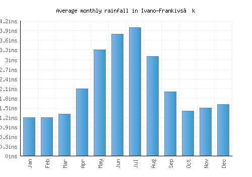 Ivano-Frankivs’k monthly rainfall chart (inches)