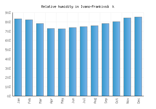 Ivano-Frankivs’k relative humidity averages