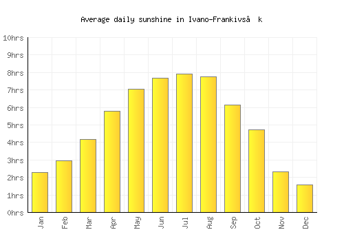 Ivano-Frankivs’k average daily sunshine chart