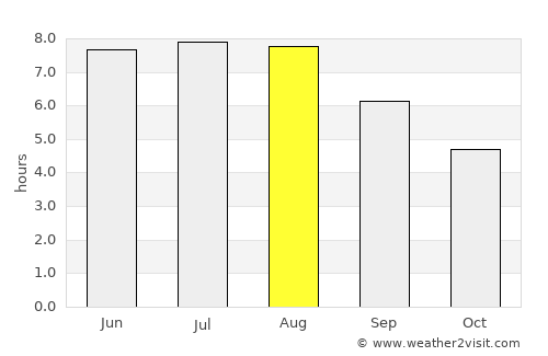Ivano-Frankivs’k average rain in August