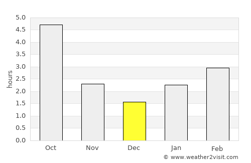 Ivano-Frankivs’k average rain in December