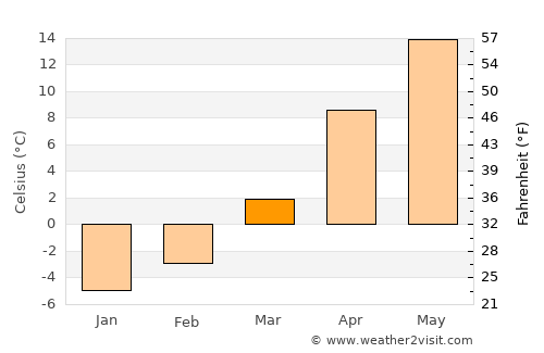 Ivano-Frankivs’k average temperature in March