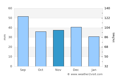 Ivano-Frankivs’k average rain in November