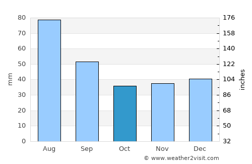 Ivano-Frankivs’k average rain in October