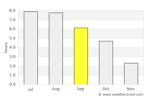 Ivano-Frankivs’k average rain in September