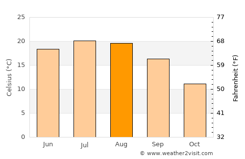 Ivanovec average temperature in August
