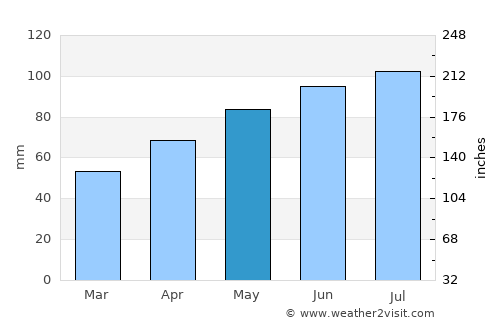 Ivanovec average rain in May