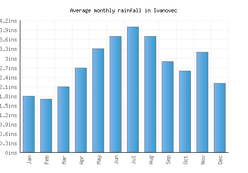 Ivanovec monthly rainfall chart (inches)