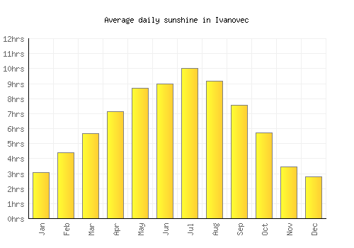 Ivanovec average daily sunshine chart