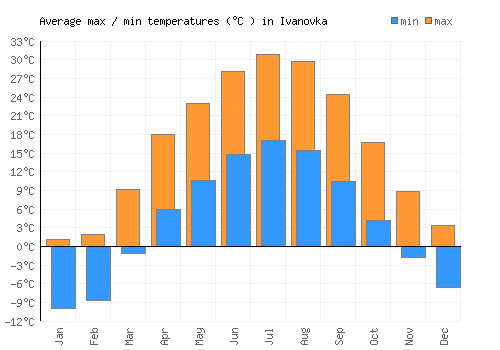 Ivanovka average minimum / maximum temperatures (Celsius)