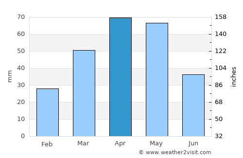 Ivanovka average rain in April