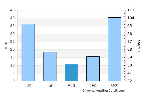 Ivanovka average rain in August