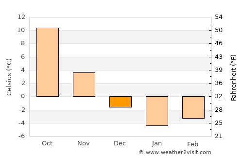 Ivanovka average temperature in December