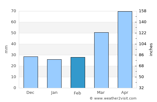 Ivanovka average rain in February