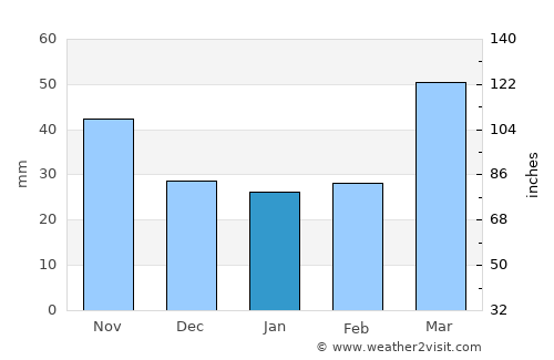 Ivanovka average rain in January