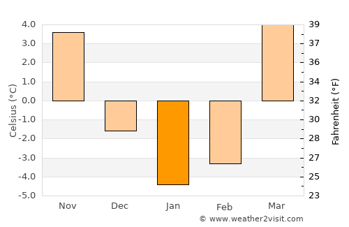 Ivanovka average temperature in January